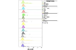 Separation of human neutrophil granulocytes (red-filled) from CD10 negative lymphocytes (black-dashed) in flow cytometry analysis (surface staining) of human peripheral whole blood stained using anti-human CD10 (MEM-78) PE antibody (20 μL reagent / 100 μL of peripheral whole blood). (MME 抗体  (PE))