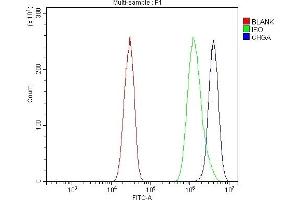 Flow Cytometry analysis of HEPA1-6 cells using anti-Chromogranin A/Chga antibody (ABIN7601533).