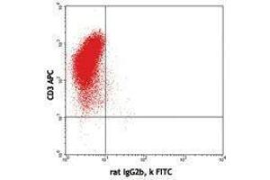 Flow Cytometry (FACS) image for anti-Interleukin 10 (IL10) antibody (FITC) (ABIN2661934) (IL-10 抗体  (FITC))