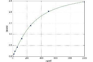 A typical standard curve (WT1 ELISA 试剂盒)