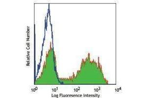 Flow Cytometry (FACS) image for Mouse anti-Mouse IgMa antibody (FITC) (ABIN2667168) (小鼠 anti-小鼠 IgMa Antibody (FITC))