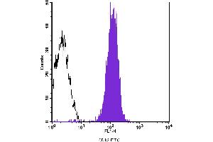Flow Cytometry (FACS) image for anti-Integrin beta 2 (ITGB2) antibody (FITC) (ABIN2144524) (Integrin beta 2 抗体  (FITC))