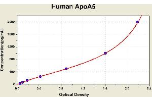 Diagramm of the ELISA kit to detect Human ApoA5with the optical density on the x-axis and the concentration on the y-axis. (APOA5 ELISA 试剂盒)