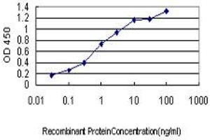 ELISA image for anti-ArsA Arsenite Transporter, ATP-Binding, Homolog 1 (ASNA1) (AA 239-348) antibody (ABIN559968)