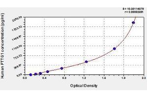 Typical standard curve (PTTG1 ELISA 试剂盒)