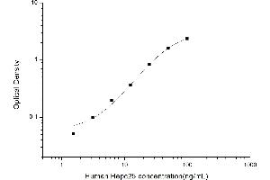 Typical standard curve (Hepcidin 25 ELISA 试剂盒)