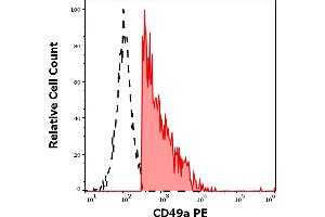 Separation of human CD49a positive lymphocytes (red-filled) from CD49a negative lymphocytes (black-dashed) in flow cytometry analysis (surface staining) of human peripheral whole blood stained using anti-human CD49a (TS2/7) PE antibody (10 μL reagent / 100 μL of peripheral whole blood). (Integrin alpha 1 抗体  (PE))