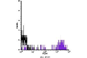 Flow Cytometry (FACS) image for anti-CD14 (CD14) antibody (PE-Cy5) (ABIN2144356) (CD14 抗体  (PE-Cy5))