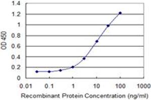 ELISA image for anti-Mannosyl (Alpha-1,6-)-Glycoprotein beta-1,6-N-Acetyl-Glucosaminyltransferase (MGAT5) (AA 642-740) antibody (ABIN599401) (MGAT5 抗体  (AA 642-740))