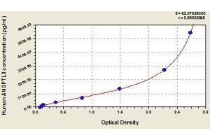 Typical standard curve (ANGPTL3 ELISA 试剂盒)