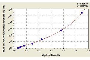 Typical standard curve (PDGF-AA Homodimer ELISA 试剂盒)