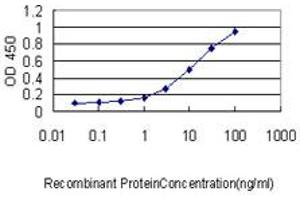 Detection limit for recombinant GST tagged MS4A12 is approximately 0. (MS4A12 抗体  (AA 1-267))