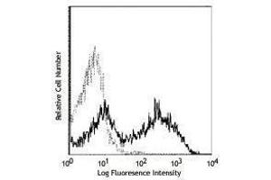 Flow Cytometry (FACS) image for anti-CD40 Ligand (CD40LG) antibody (ABIN2665953) (CD40 Ligand 抗体)