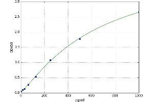A typical standard curve (MT1 ELISA 试剂盒)