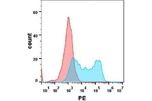 Flow cytometry analysis with Anti-BAFF-R  (DM127) on Expi293 cells transfected with human BAFF-R (Blue histogram) or Expi293 transfected with irrelevant protein(Red histogram).