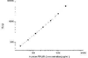 Typical standard curve (EPOR CLIA Kit)