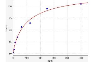 Typical standard curve