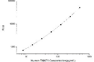 Typical standard curve (TNNT1 CLIA Kit)