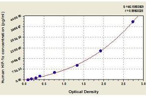 Typical standard curve