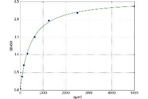 Integrin alpha 4 (ITGA4) ELISA Kit