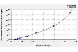 Typical standard curve (MMP3 ELISA 试剂盒)