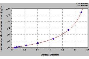 Typical Standard Curve (SPON1 ELISA 试剂盒)