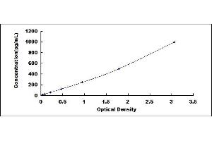 Typical standard curve (IL-27 ELISA 试剂盒)