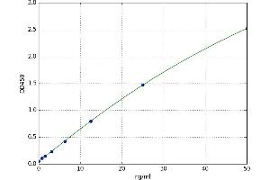 A typical standard curve (Defensin beta 4 ELISA 试剂盒)