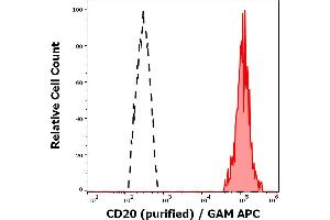 Separation of human CD20 positive lymphocytes (red-filled) from neutrofil granulocytes (black-dashed) in flow cytometry analysis (surface staining) of peripheral whole blood stained using anti-human CD20 (2H7) purified antibody (concentration in sample 0,6 μg/mL, GAM APC). (CD20 抗体)