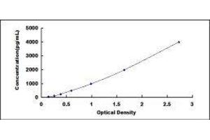Typical standard curve (Hexokinase 1 ELISA 试剂盒)