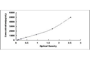Typical standard curve (PLAUR ELISA 试剂盒)