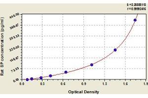 Typical Standard Curve (Substance P ELISA 试剂盒)