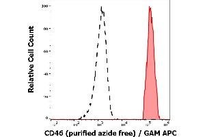 Separation of human lymphocytes (red-filled) from erythrocytes (black-dashed) in flow cytometry analysis (surface staining) of human peripheral whole blood stained using anti-human CD46 (MEM-258) purified antibody (azide free, concentration in sample 0,5 μg/mL) GAM APC. (CD46 抗体)
