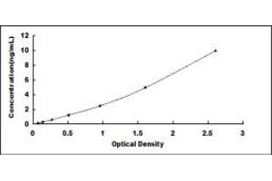 Typical standard curve (ITGAL ELISA 试剂盒)