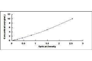 Typical standard curve (Mesothelin ELISA 试剂盒)