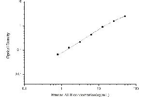 Typical standard curve (Albumin ELISA 试剂盒)