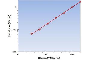 This is an example of what a typical standard curve will look like. (IL1RL1 ELISA 试剂盒)