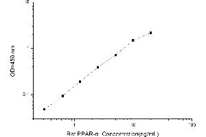 Typical standard curve (PPARA ELISA 试剂盒)