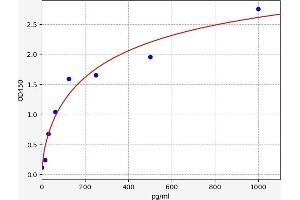 Typical standard curve (Prepro-Endothelin-1 ELISA 试剂盒)