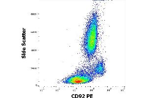 Flow cytometry surface staining pattern of human peripheral whole blood stained using anti-human CD92 (VIM15) PE antibody (10 μL reagent / 100 μL of peripheral whole blood). (SLC44A1 抗体  (PE))