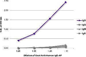 ELISA plate was coated with purified human IgD, IgG, IgM, and IgA. (山羊 anti-人 IgD (Heavy Chain) Antibody (Alkaline Phosphatase (AP)))