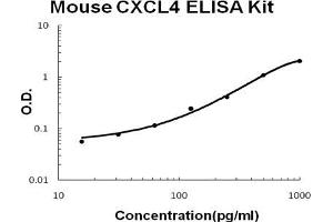 Mouse CXCL4/PF4 EZ Set ELISA Kit standard curve