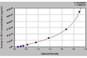 Typical standard curve (IL1RL1 ELISA 试剂盒)