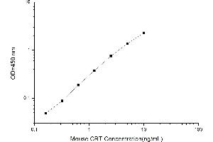 Typical standard curve (Calreticulin ELISA 试剂盒)