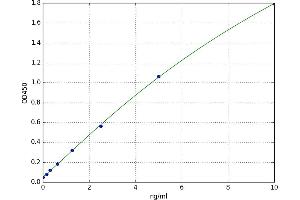 A typical standard curve