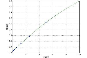 A typical standard curve (ADORA1 ELISA 试剂盒)
