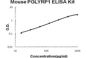 Mouse PGLYRP1 PicoKine ELISA Kit standard curve (PGLYRP1 ELISA 试剂盒)