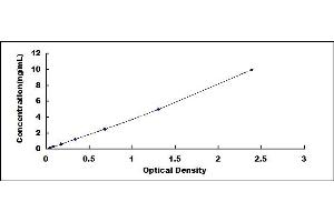 Typical standard curve (Lactate Dehydrogenase ELISA 试剂盒)