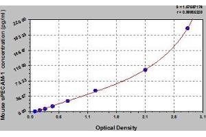 Typical Standard Curve (CD31 ELISA 试剂盒)