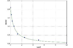 A typical standard curve (PGLYRP2 ELISA 试剂盒)